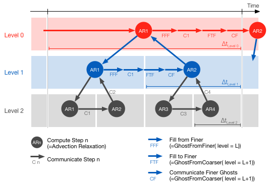 multilevel