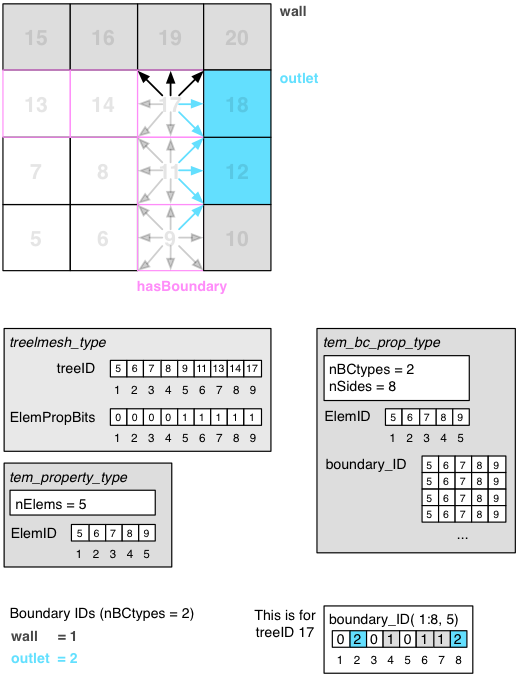 boundary data structure