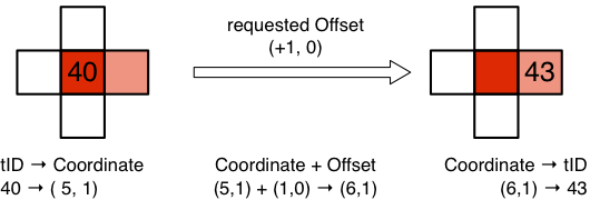 Illustration of the right neighbor identification